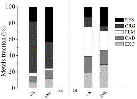 Method for promoting ricinus communis to repair cadmium-zinc combined polluted soil