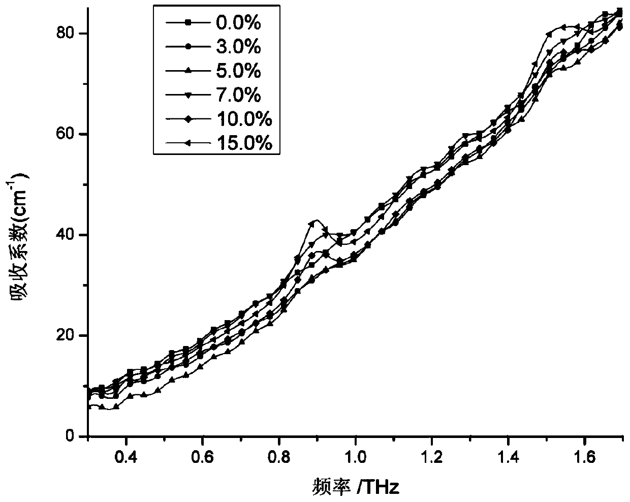 Method for detecting content of pesticide in cereal by utilizing terahertz time-domain spectroscopy