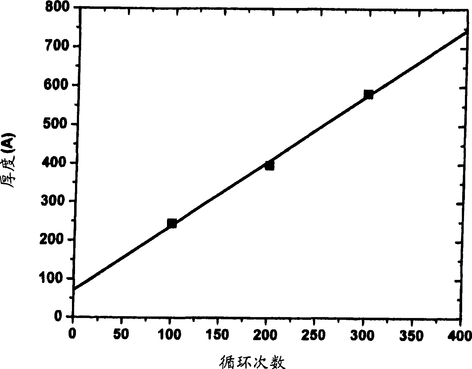 Preparation of a metal-containing film via ALD or CVD processes