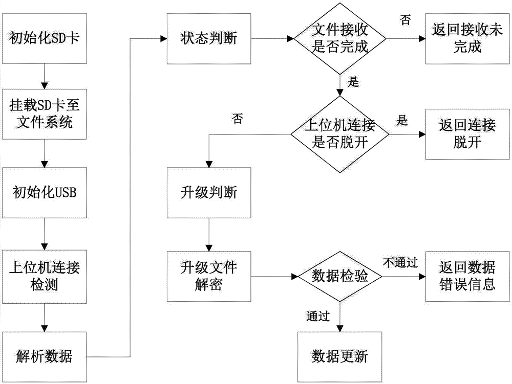 Data updating method for chip rewriting device, electronic device and storage medium