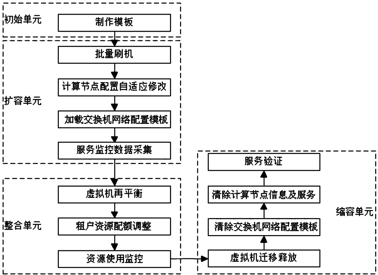 OpenStack-based computational resource capacity elasticity telescoping method and system