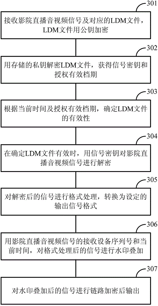 Cinema live-broadcasting authorized management system and method