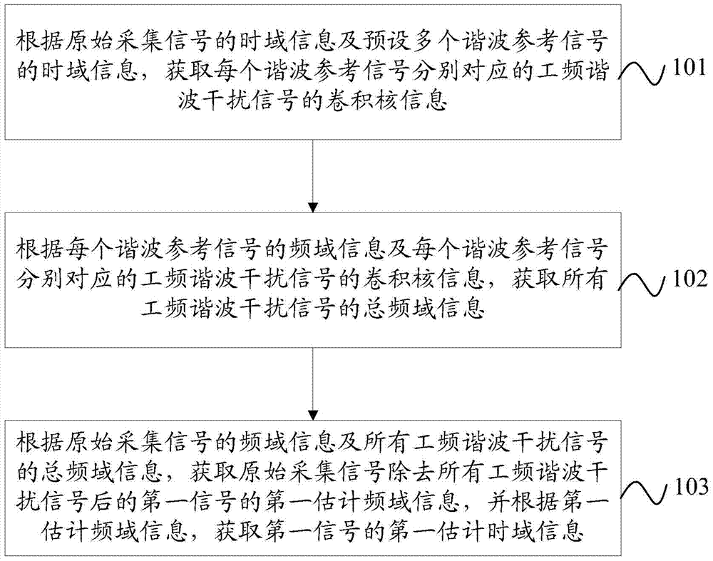 A method and filter for suppressing power frequency harmonic interference