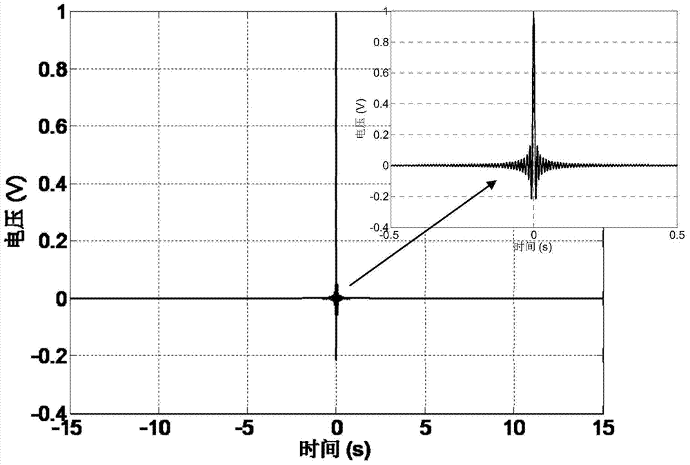 A method and filter for suppressing power frequency harmonic interference