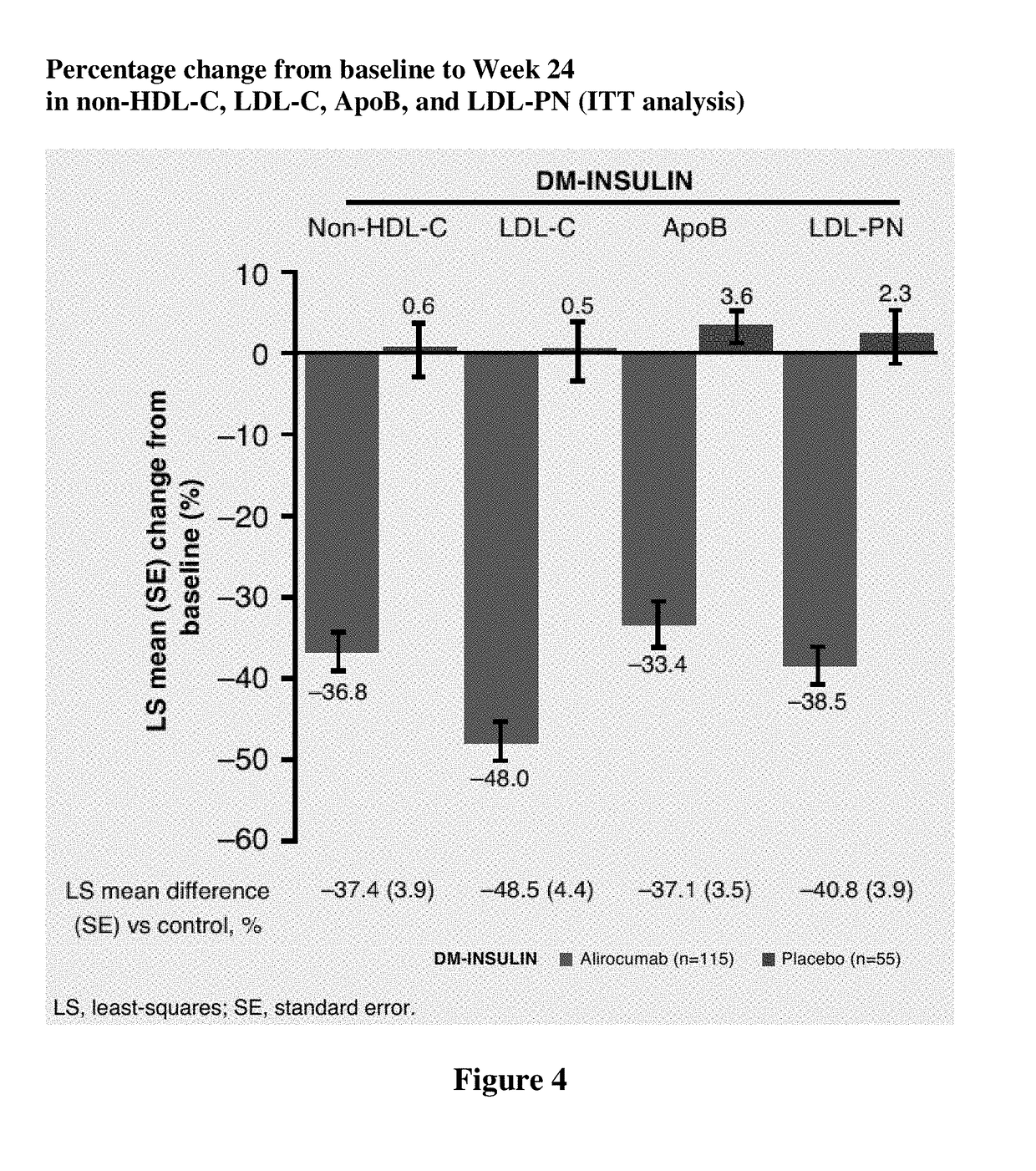 Methods for treating hyperlipidemia in diabetic patients by administering a pcsk9 inhibitor