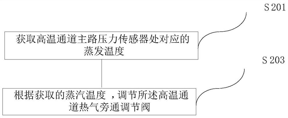 Double-channel temperature control device with supercooling enthalpy increasing function, control method and electronic equipment