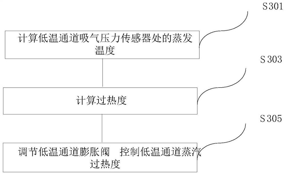 Double-channel temperature control device with supercooling enthalpy increasing function, control method and electronic equipment