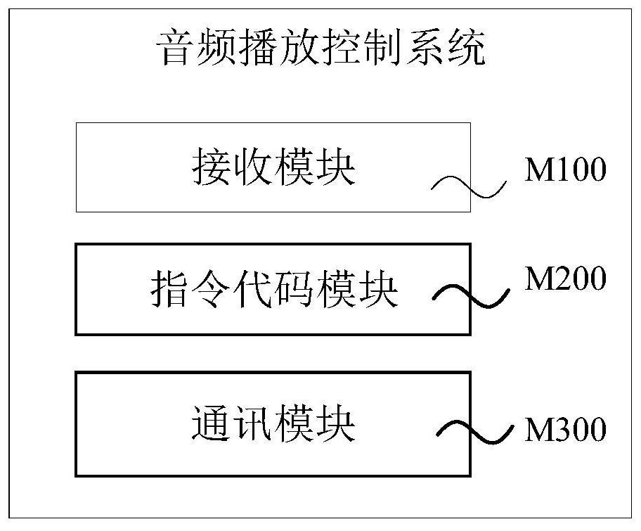 Audio playing control method and system, electronic equipment and storage medium