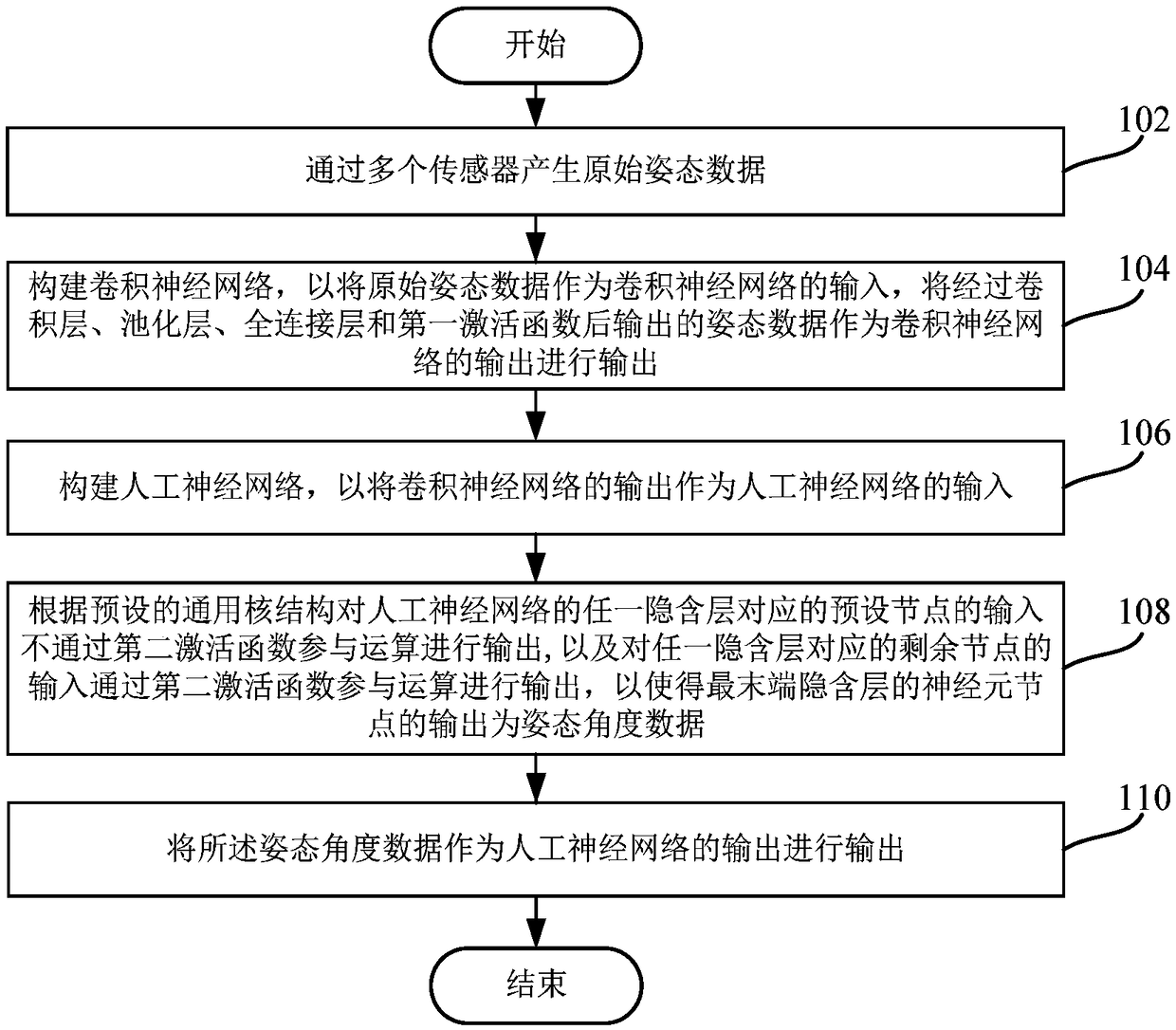 A multi-sensor attitude data fusion method and system based on a neural network