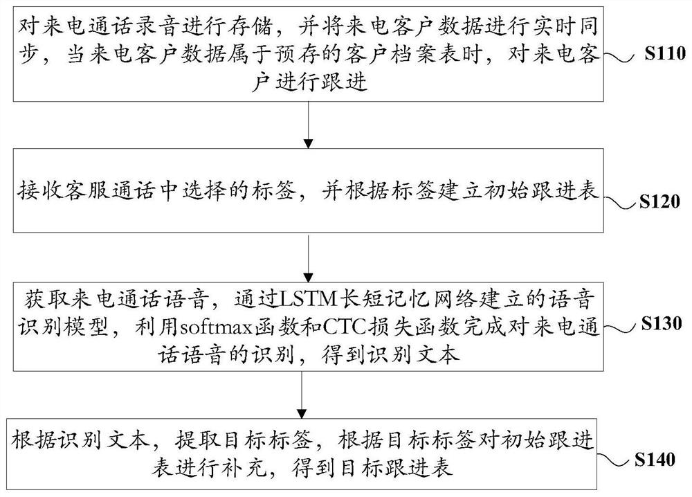 Method, device and equipment for following up incoming call customers based on speech recognition