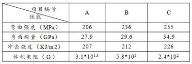 A kind of toughened conductive epoxy resin composite material and preparation method thereof