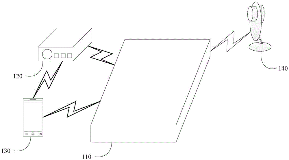 Equipment control method and apparatus