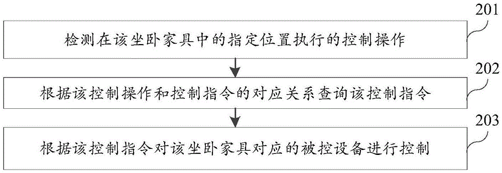 Equipment control method and apparatus