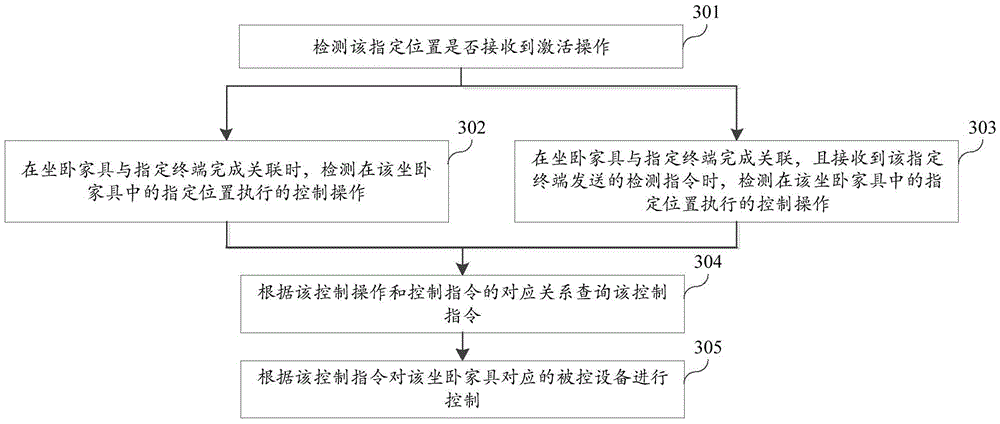 Equipment control method and apparatus