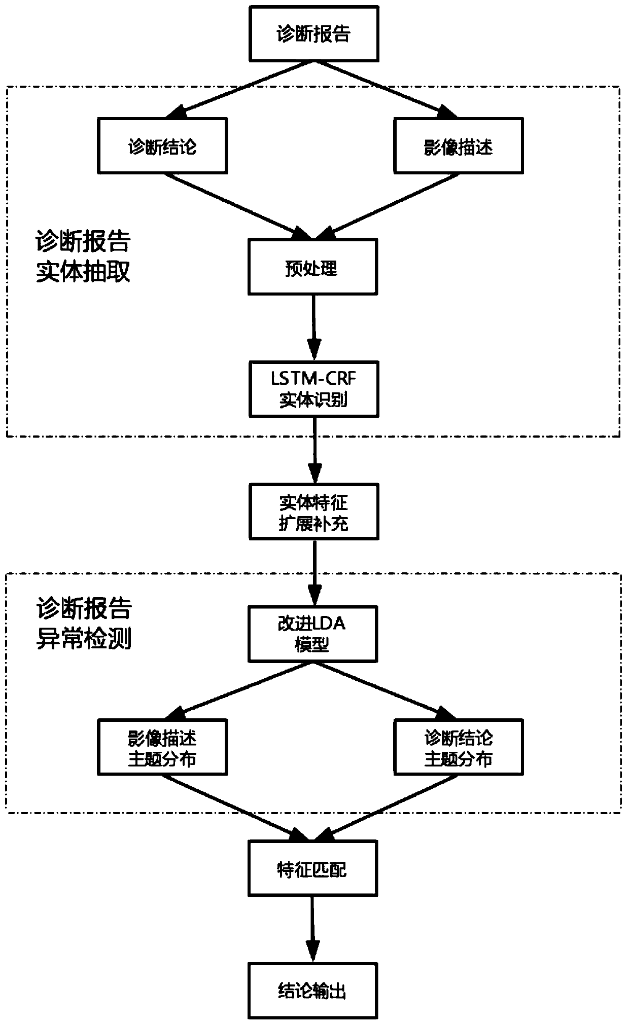 Chest X-ray film diagnostic report anomaly detection method based on subject model