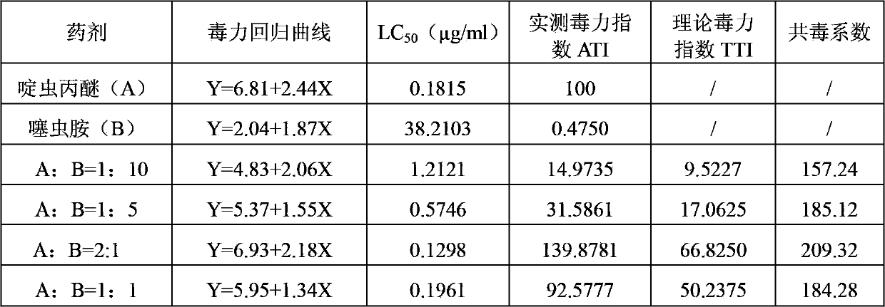 Synergistic insecticidal composition containing clothianidin and pyridalyl and applications thereof