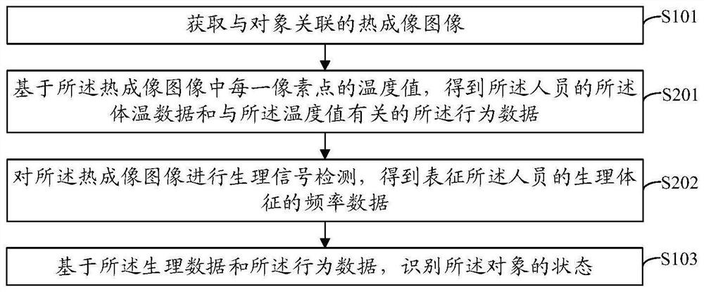 Object state identification method and device, equipment and storage medium