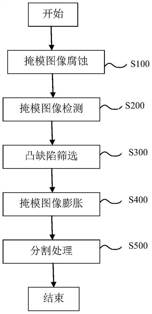 Mask image segmentation method and system