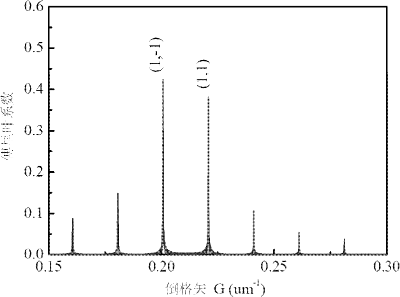 Infrared laser in ultra quantum conversion limit based on optic superlattice and construction method thereof