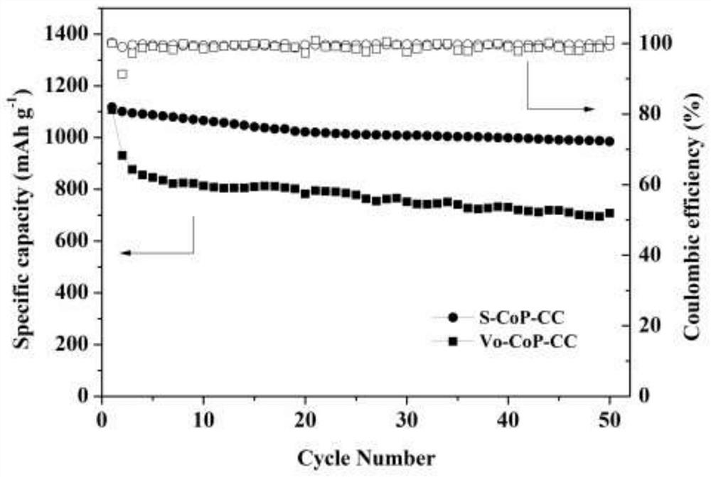 Transition metal phosphide with phosphorus vacancies filled with non-metallic elements, preparation of transition metal phosphide and lithium-sulfur battery