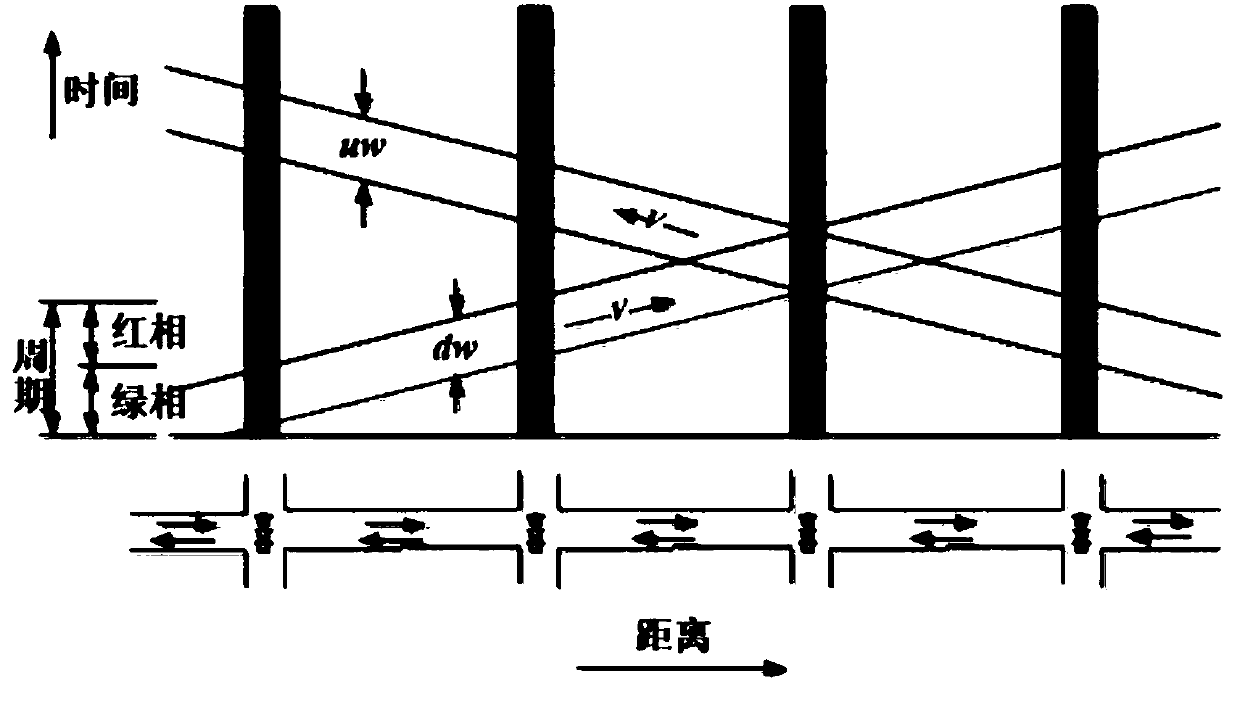 Main line bi-directional green wave phase-signal comprehensive optimization method