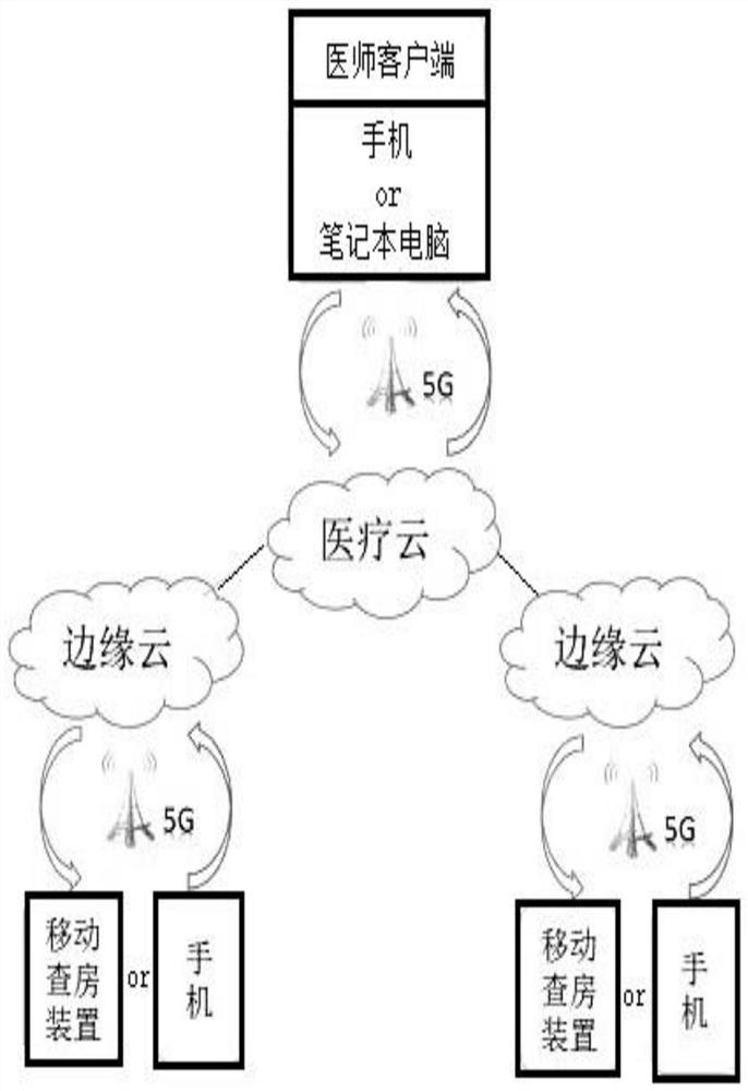 5G intelligent mobile ward-round method and system based on edge cloud collaboration