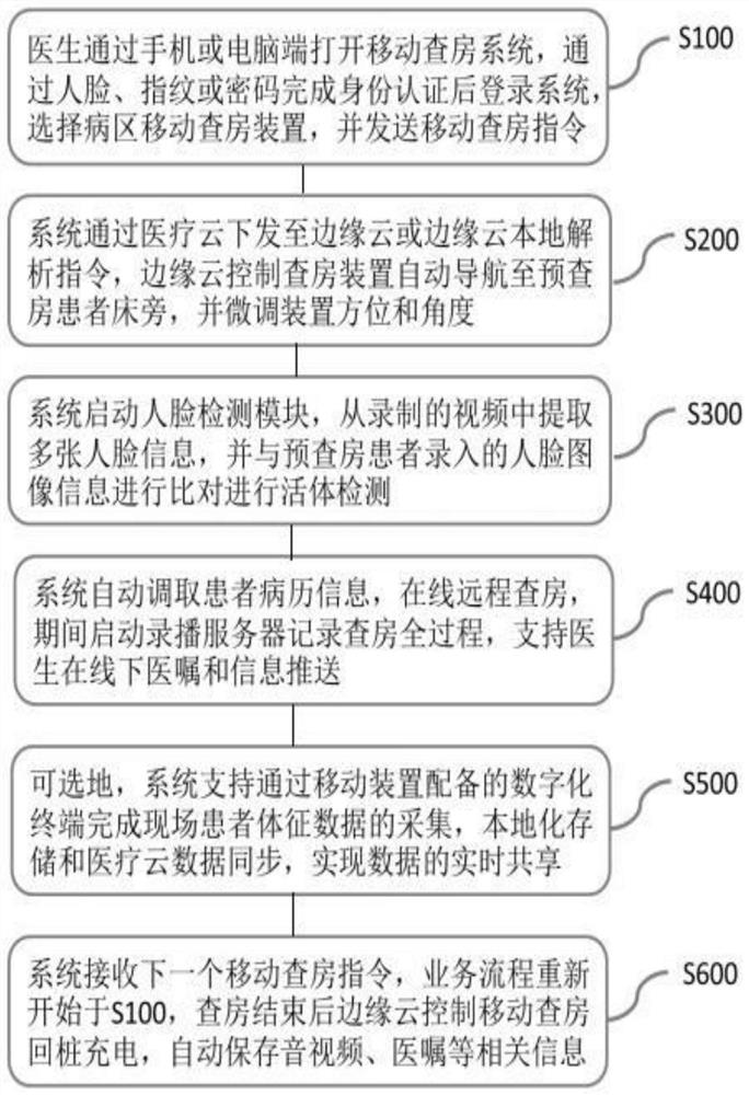 5G intelligent mobile ward-round method and system based on edge cloud collaboration