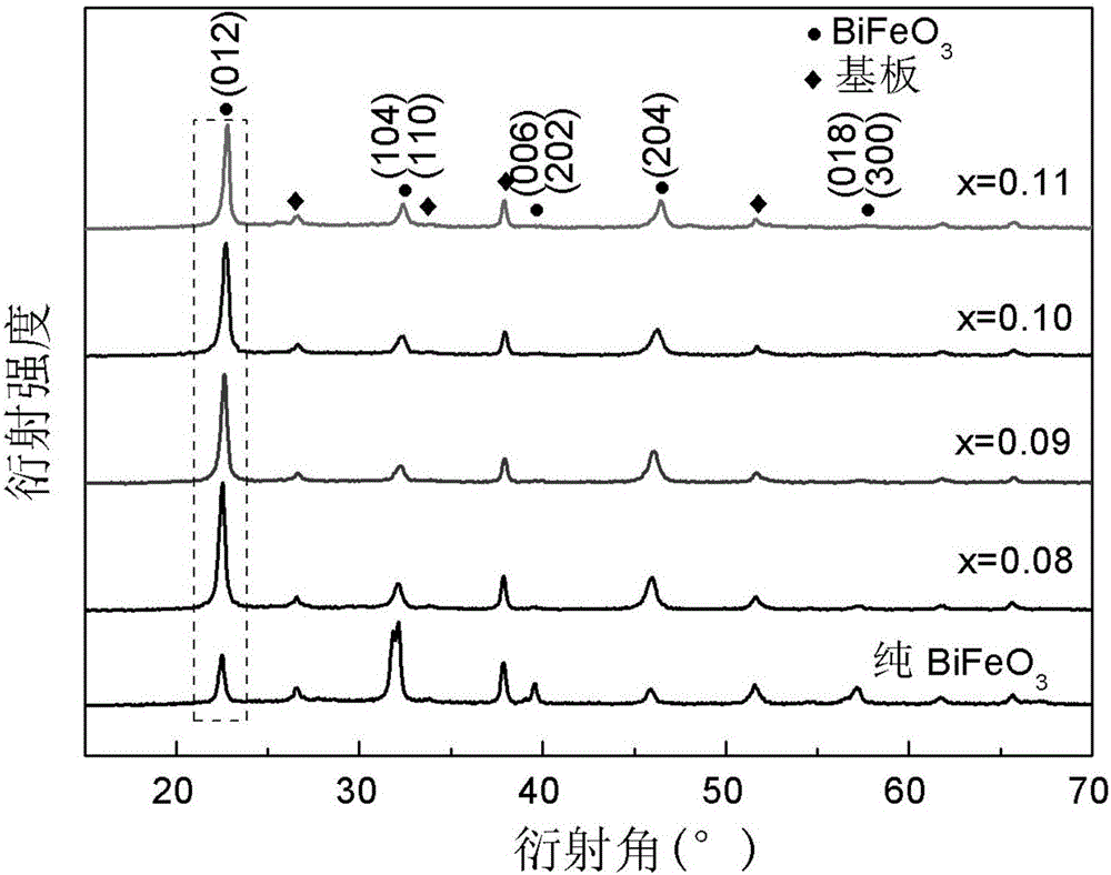 (012) crystal face preferred orientation Bi1-xYbxFe0.98Mn0.02O3 ferroelectric film and preparing method thereof