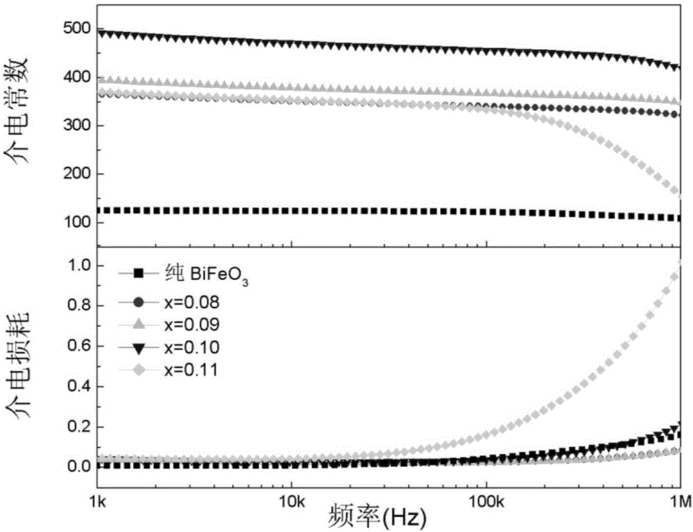 (012) crystal face preferred orientation Bi1-xYbxFe0.98Mn0.02O3 ferroelectric film and preparing method thereof