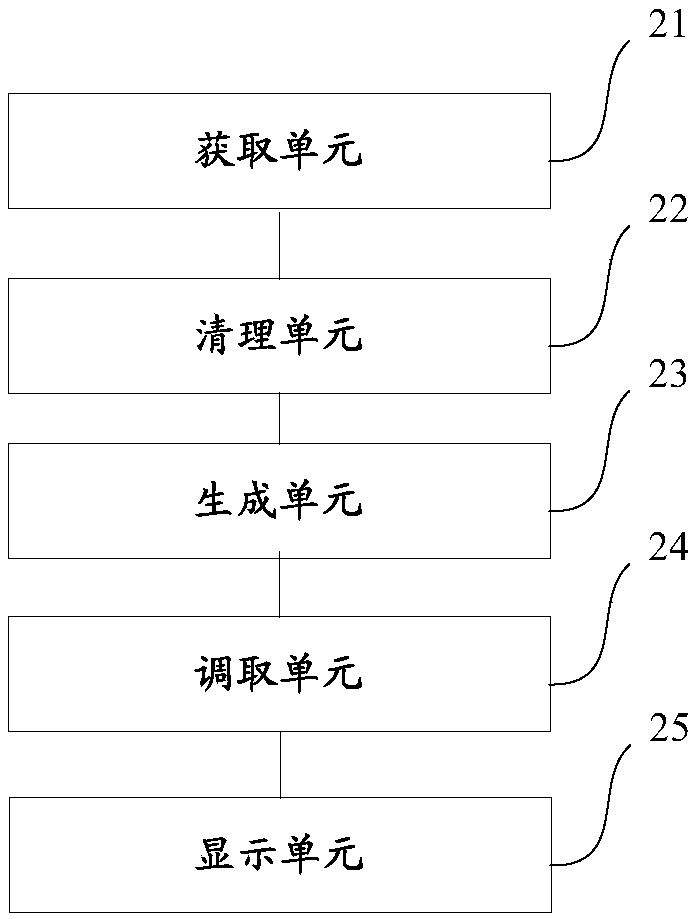 Query method, device and system of global trade data