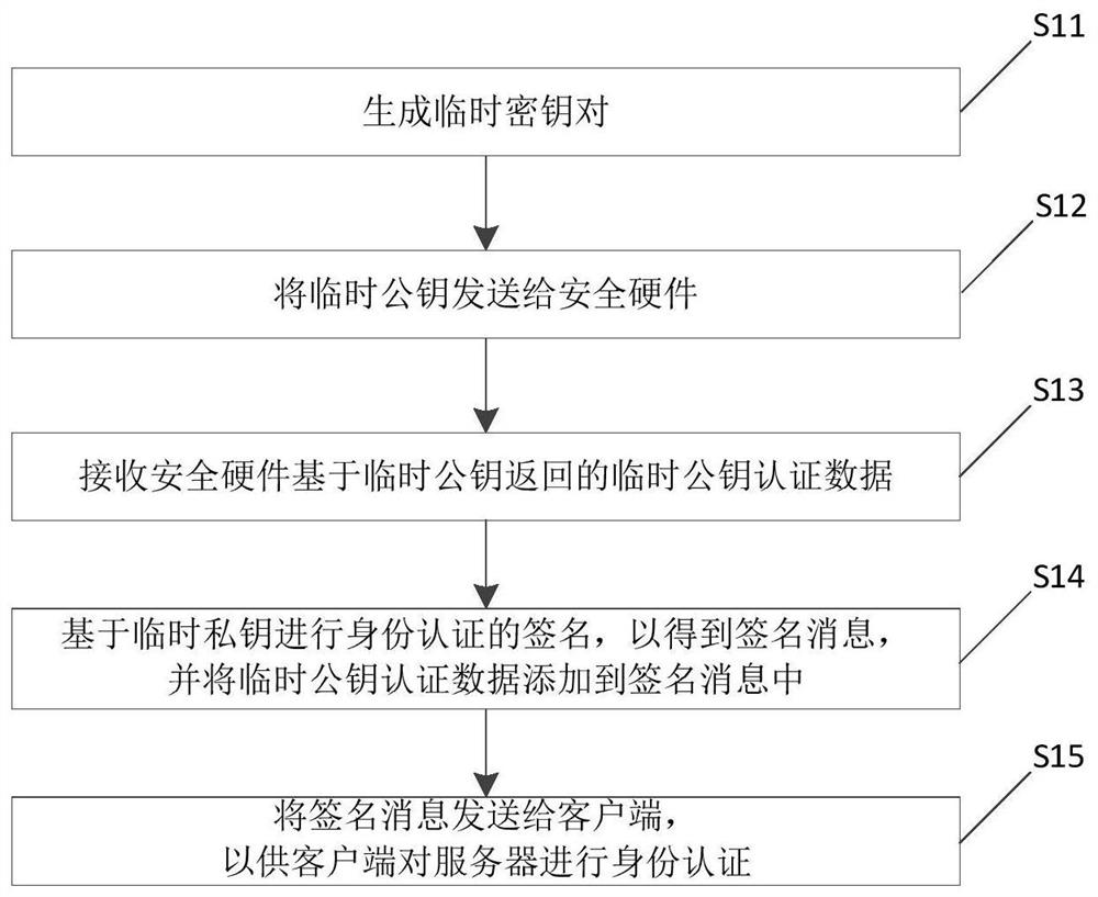 Identity authentication method and electronic device