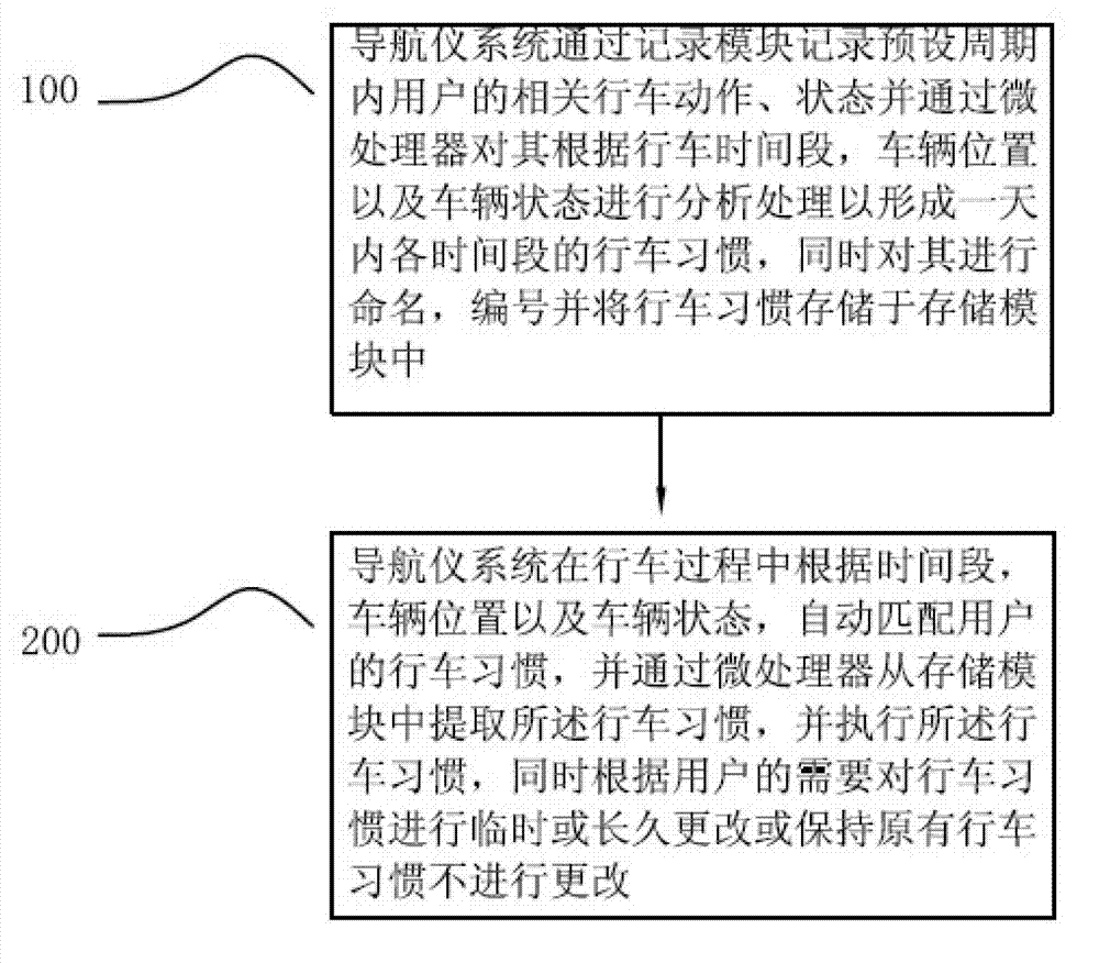 Navigator capable of recording driving habits of user and recording and replaying method thereof