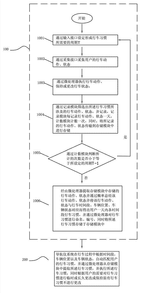 Navigator capable of recording driving habits of user and recording and replaying method thereof