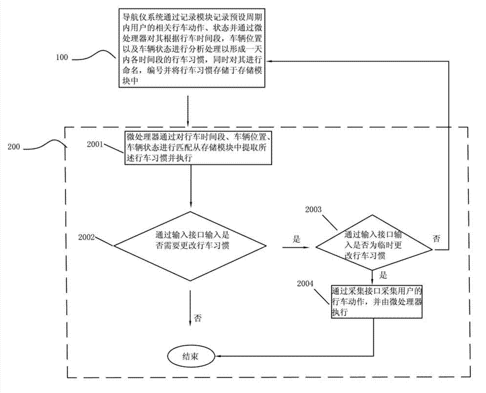 Navigator capable of recording driving habits of user and recording and replaying method thereof