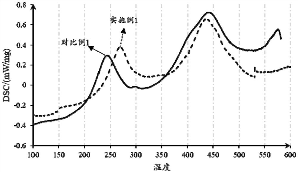 Cobalt-free high-nickel positive electrode material and preparation method thereof