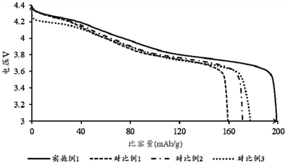 Cobalt-free high-nickel positive electrode material and preparation method thereof