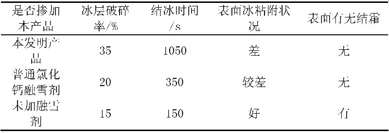 Salt-storing deicing material special for asphalt pavement and preparation method thereof