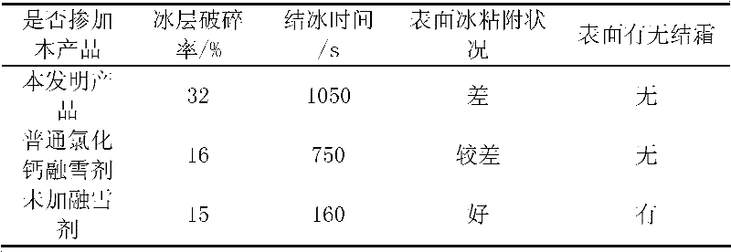 Salt-storing deicing material special for asphalt pavement and preparation method thereof