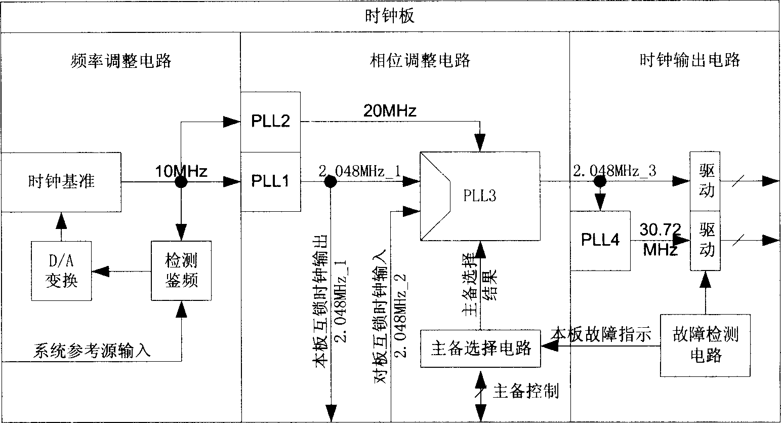 Method and apparatus for realizing clock redundancy back-up in WCDMA system base station