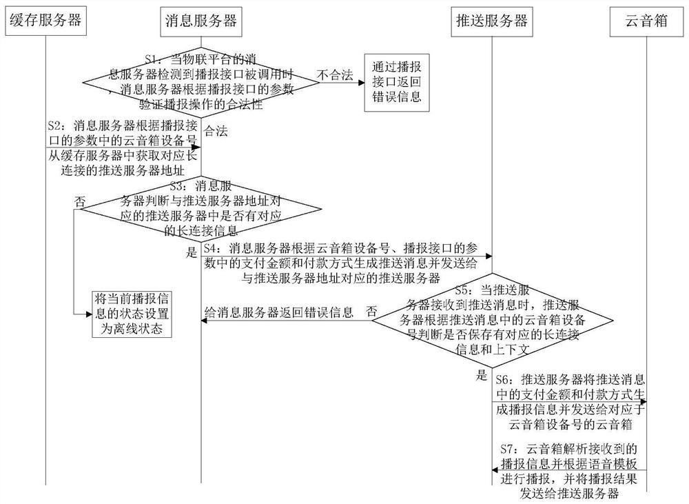 A method and system for realizing the operation of cloud speakers