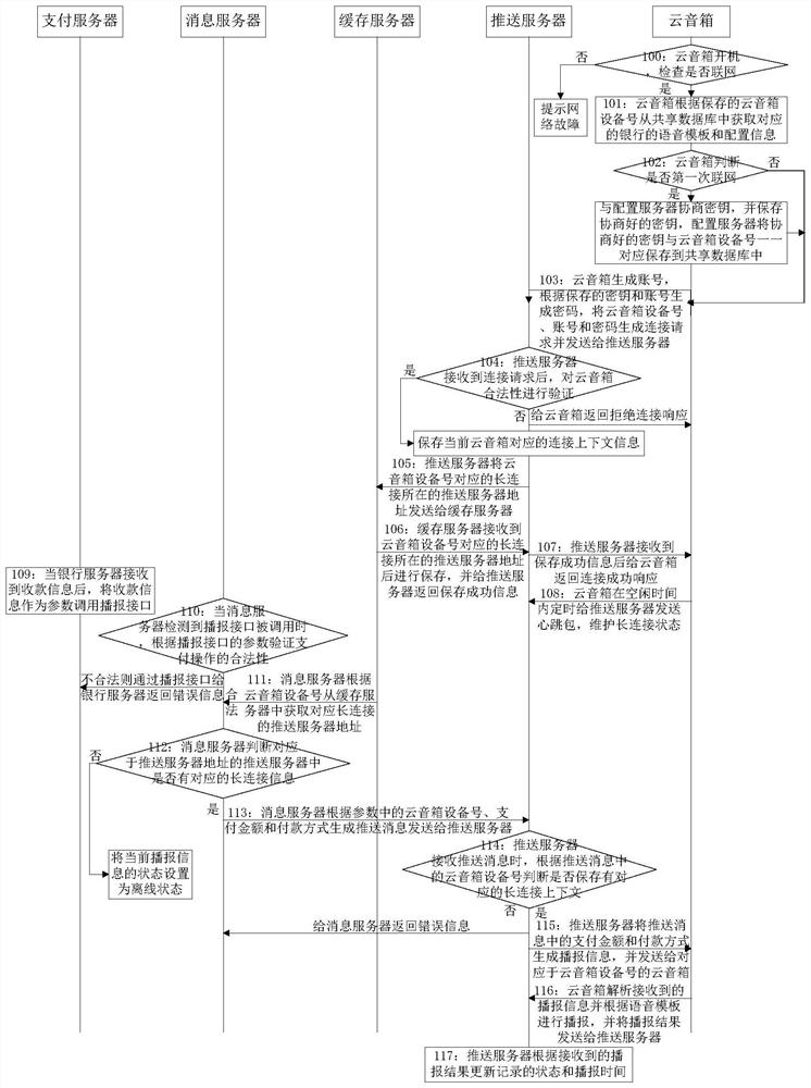 A method and system for realizing the operation of cloud speakers