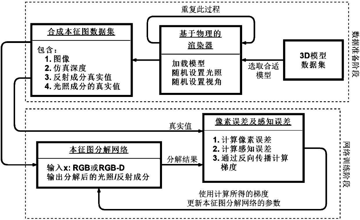 Intrinsic image decomposition method and device based on deep learning