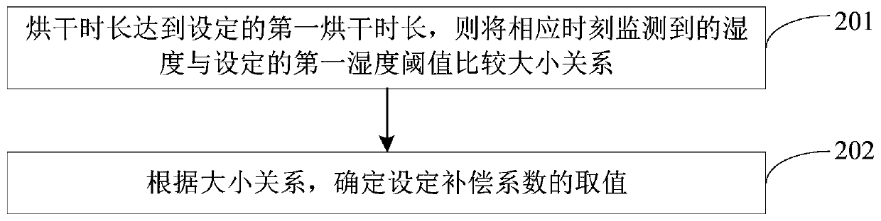 Drying control method and device and drying apparatus