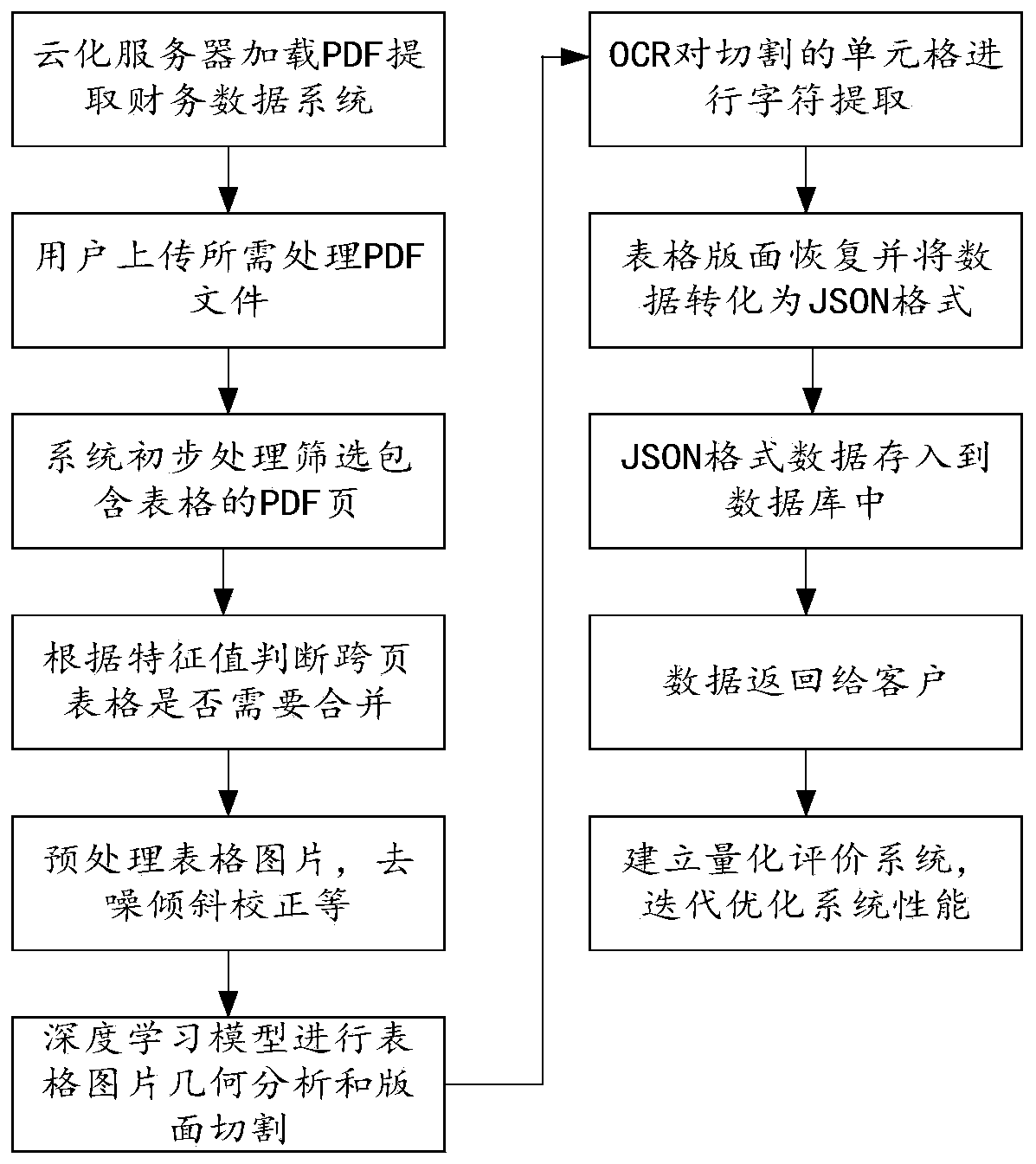 Method for processing key table information of image type PDF financial data