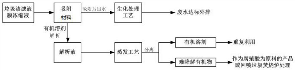 A kind of landfill leachate membrane concentrate treatment process