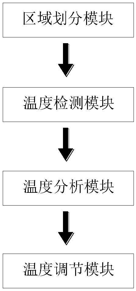 An Intelligent Temperature Control System Based on Area Division