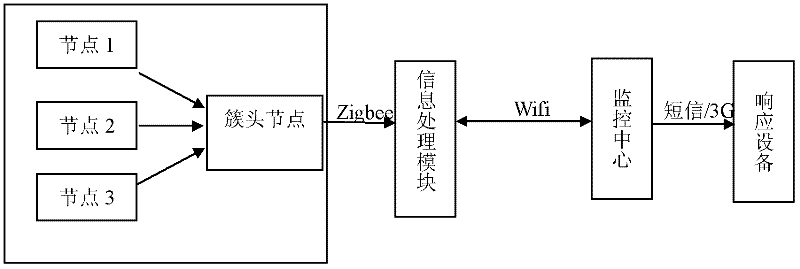 Double-closed-loop system and method for monitoring museum environment based on internet of things