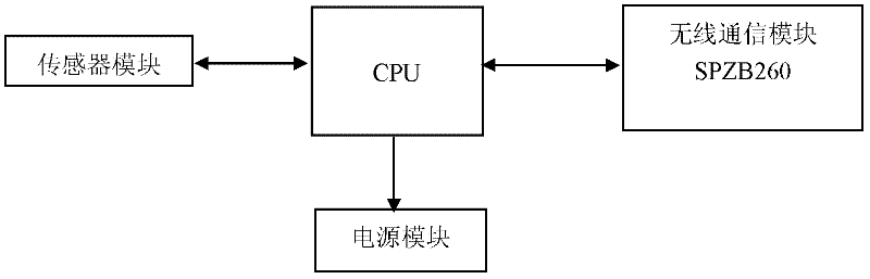 Double-closed-loop system and method for monitoring museum environment based on internet of things