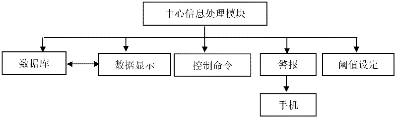 Double-closed-loop system and method for monitoring museum environment based on internet of things