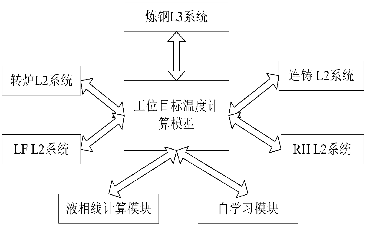 Molten steel steelmaking process temperature control system and method based on self-learning